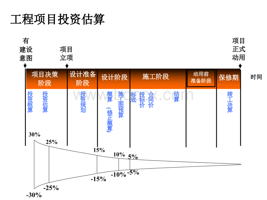 工程项目投资控制同济大学经济与管理学院项目管理.ppt_第3页