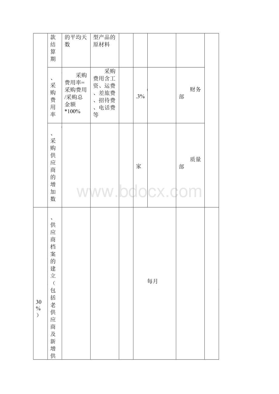 部门经理KPI考核指标Word格式文档下载.docx_第2页