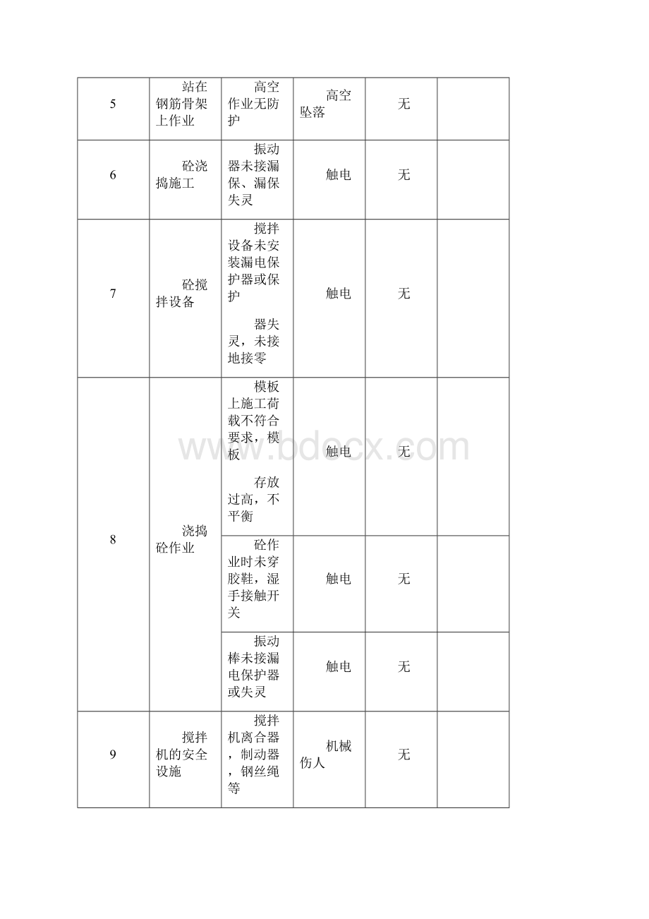 项目危险源台帐.docx_第2页