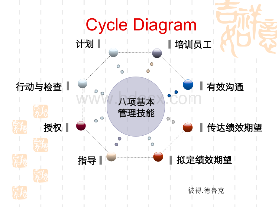 项管理技能有效沟通.ppt_第3页