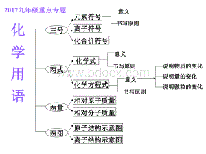 重点专题复习化学用语.ppt