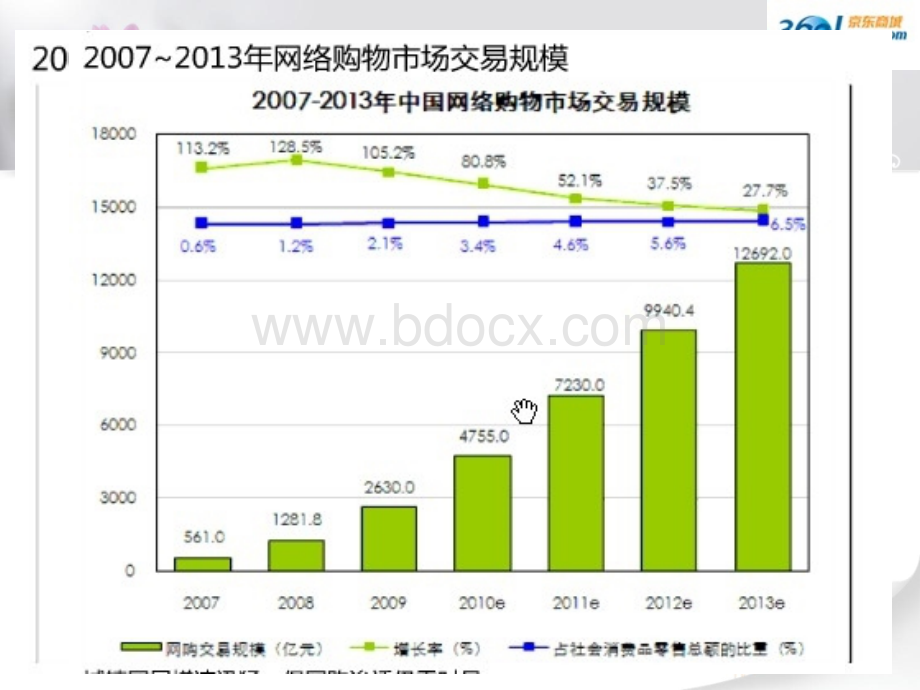 京东商城的运营模式.ppt_第3页