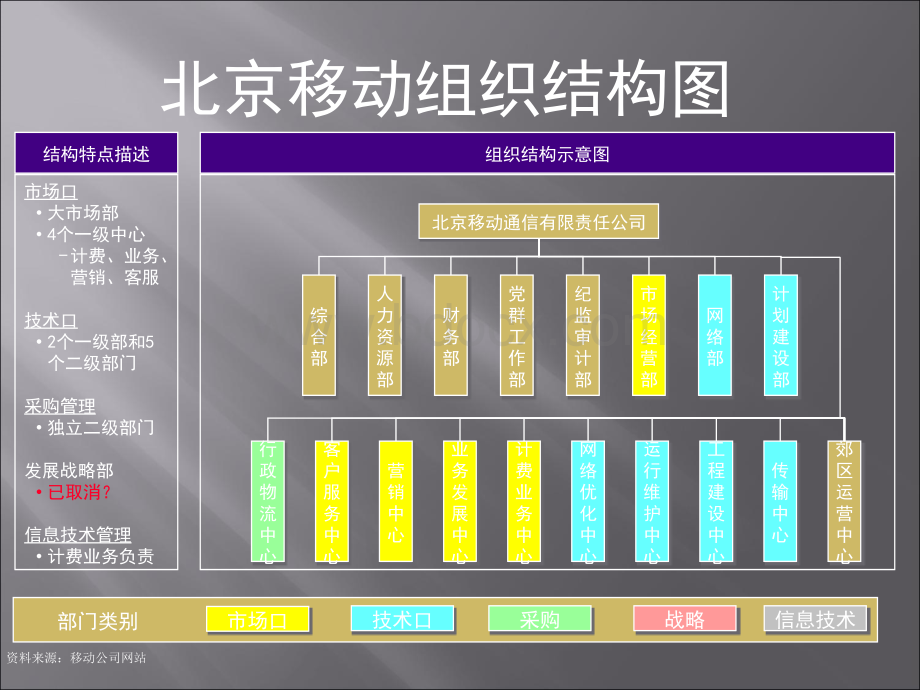 信息服务产业的组织结构图、业务流程图、数据流程图以及数据字典.ppt_第2页