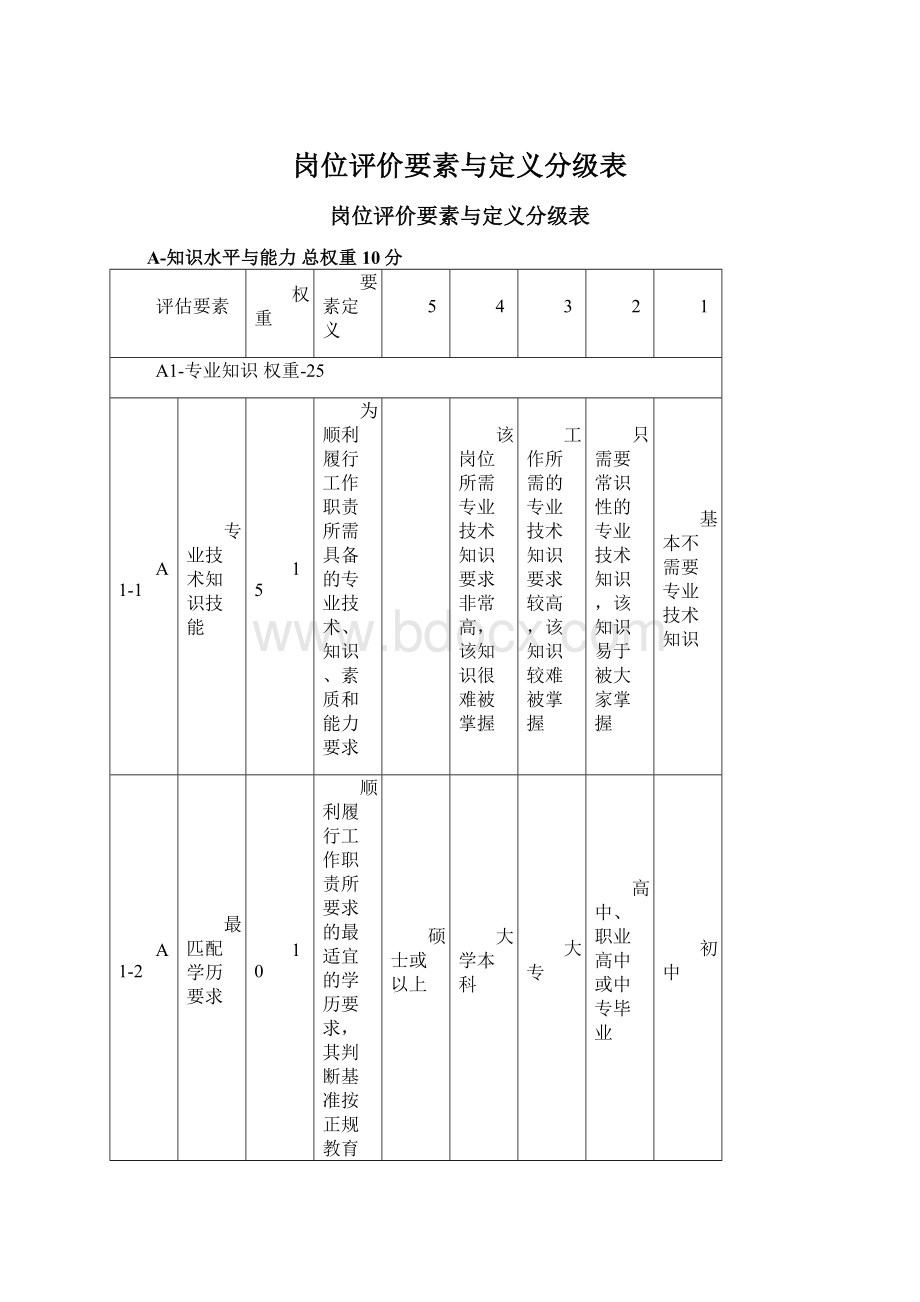 岗位评价要素与定义分级表.docx_第1页