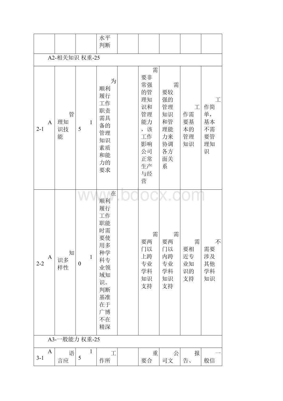 岗位评价要素与定义分级表.docx_第2页