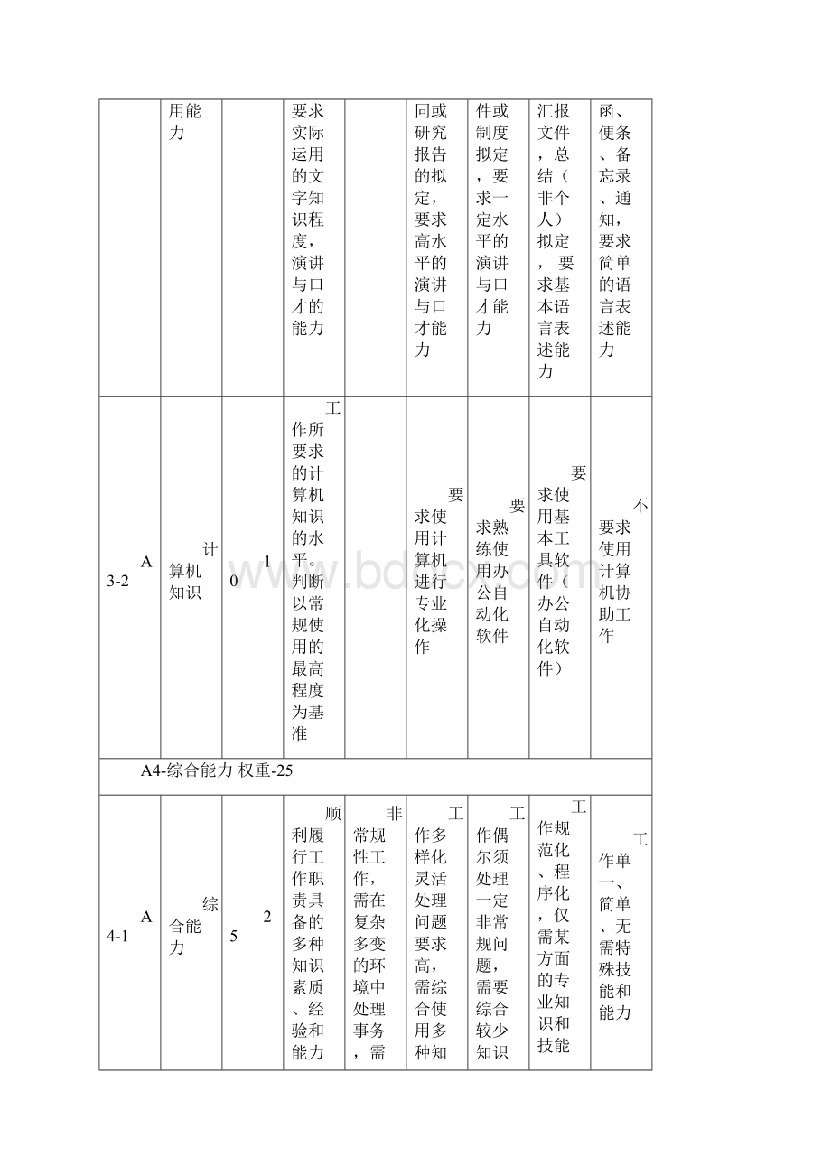 岗位评价要素与定义分级表.docx_第3页