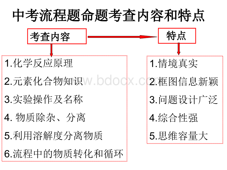 专题复习初中工业流程图(开课).ppt_第3页