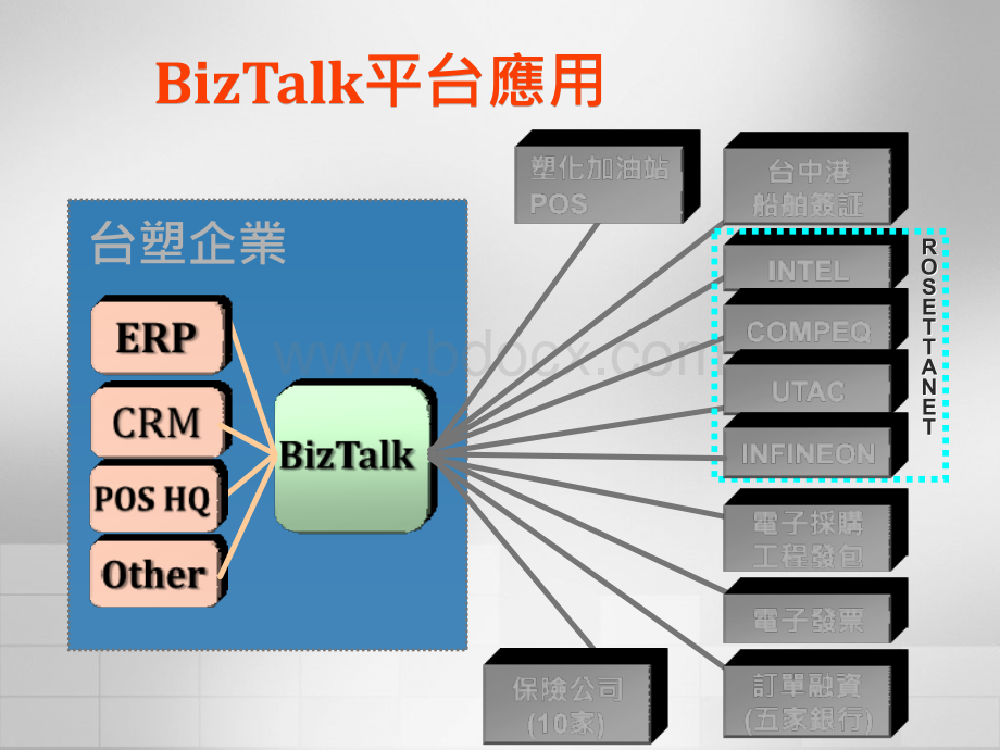 企业流程管理之聪明整合教材加油站POS系统信息化建设.ppt_第3页