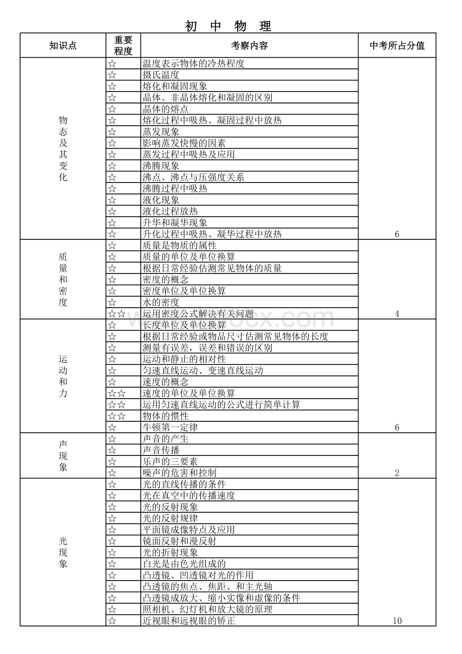 初中物理知识点及所中考占分值.xls.xlsx_第1页