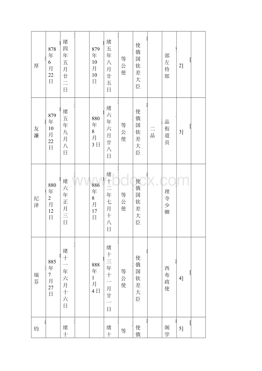 精选文档我国驻俄罗斯苏联大使列表文档格式.docx_第2页