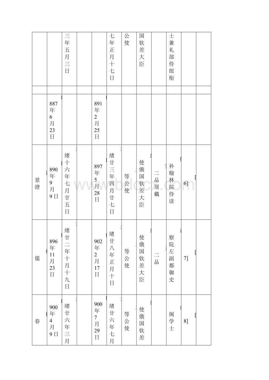 精选文档我国驻俄罗斯苏联大使列表文档格式.docx_第3页