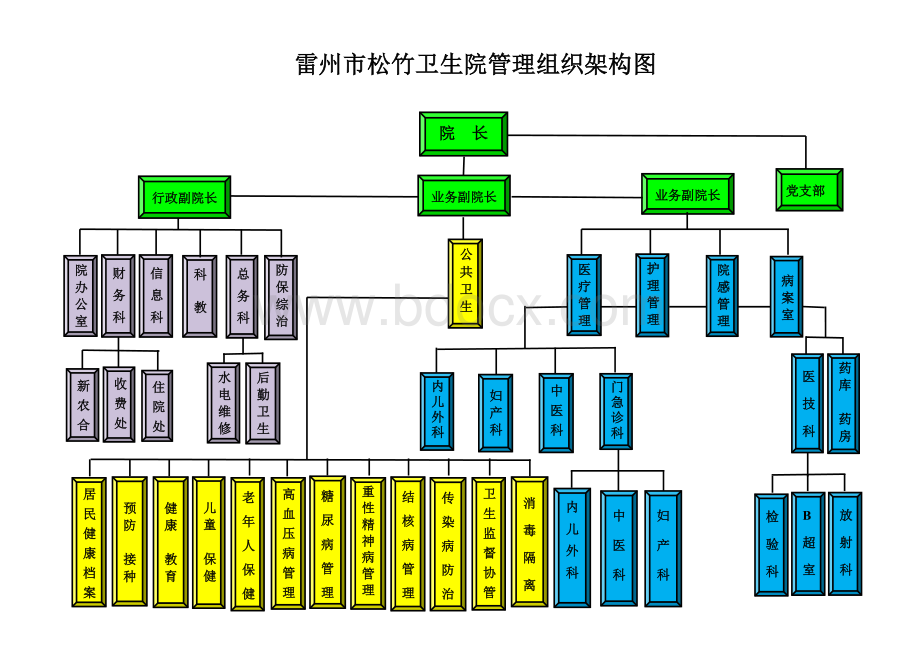 一级医院管理组织架构图Word格式.doc