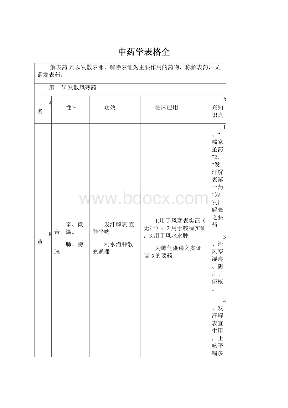 中药学表格全Word文档下载推荐.docx_第1页