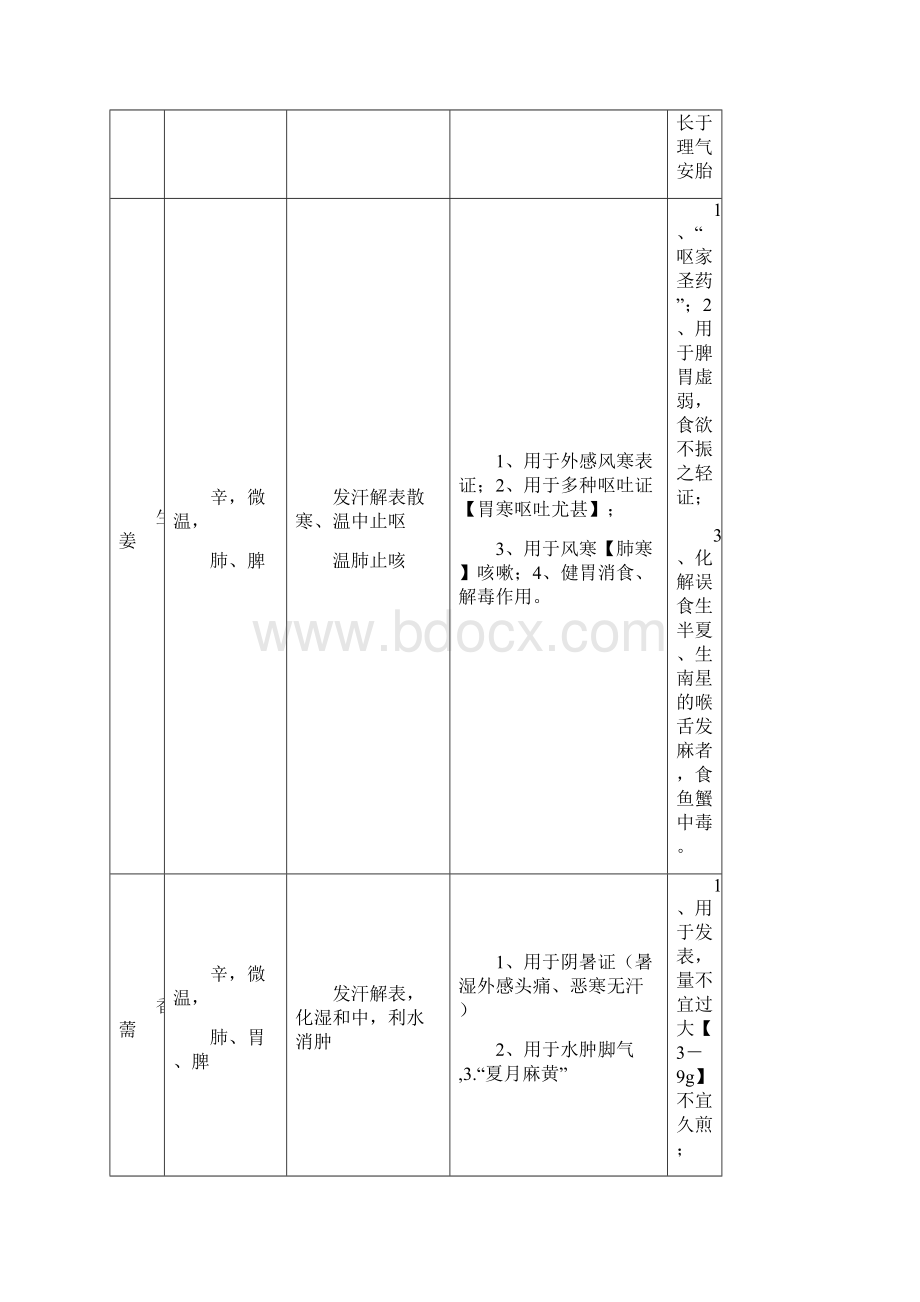 中药学表格全Word文档下载推荐.docx_第3页