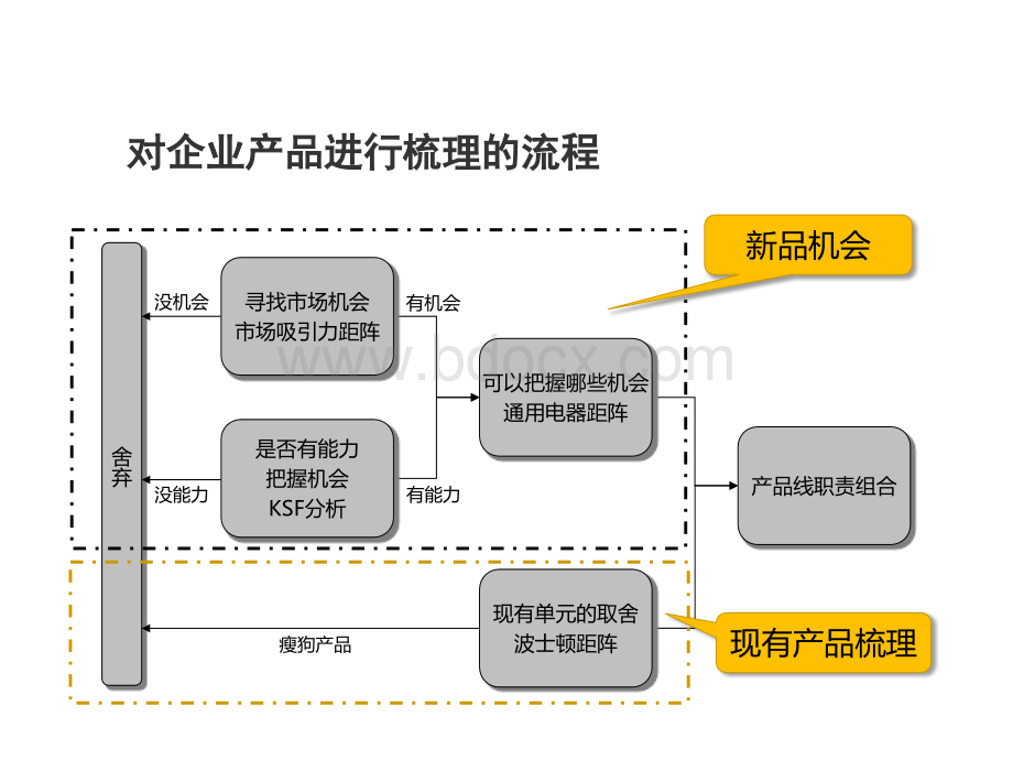 波士顿矩阵整理.pptx_第2页