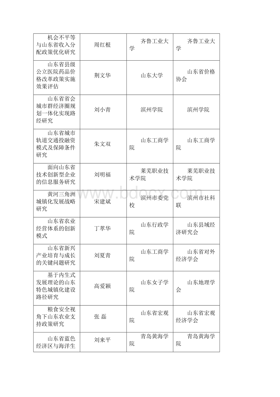 年山东省人文社会科学课题拟立项一览表文档格式.docx_第2页