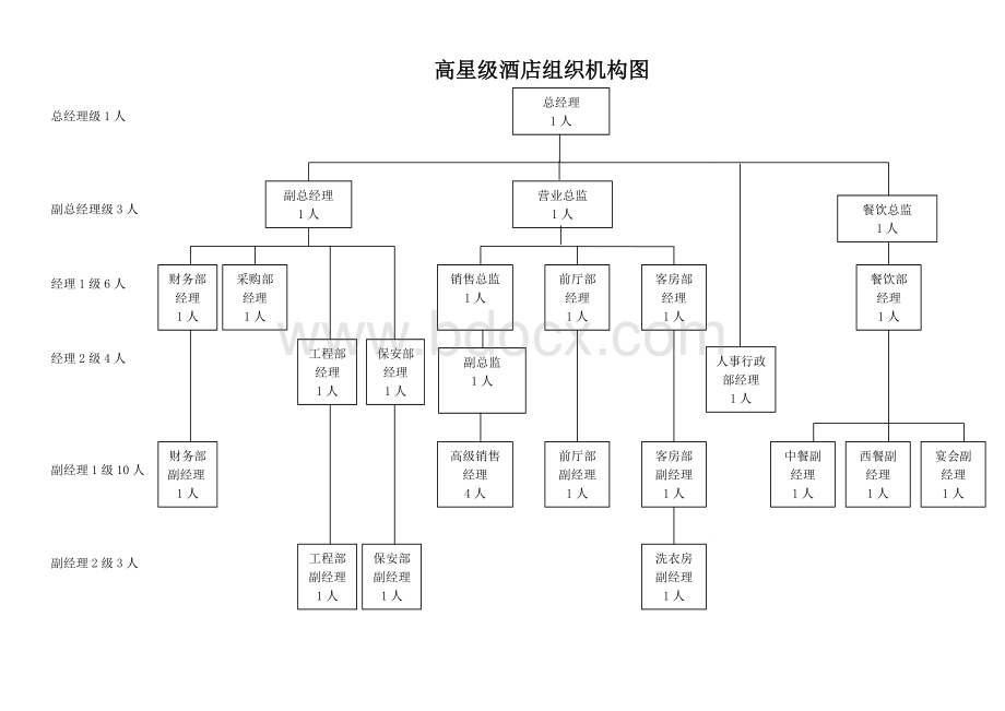 五星级酒店人员编制图文档格式.doc_第1页