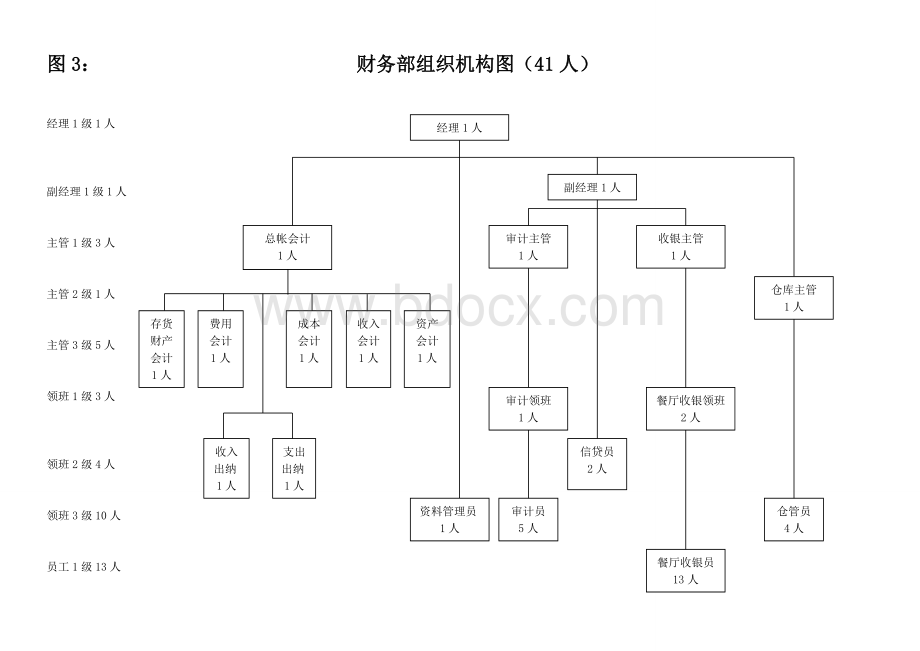 五星级酒店人员编制图文档格式.doc_第3页