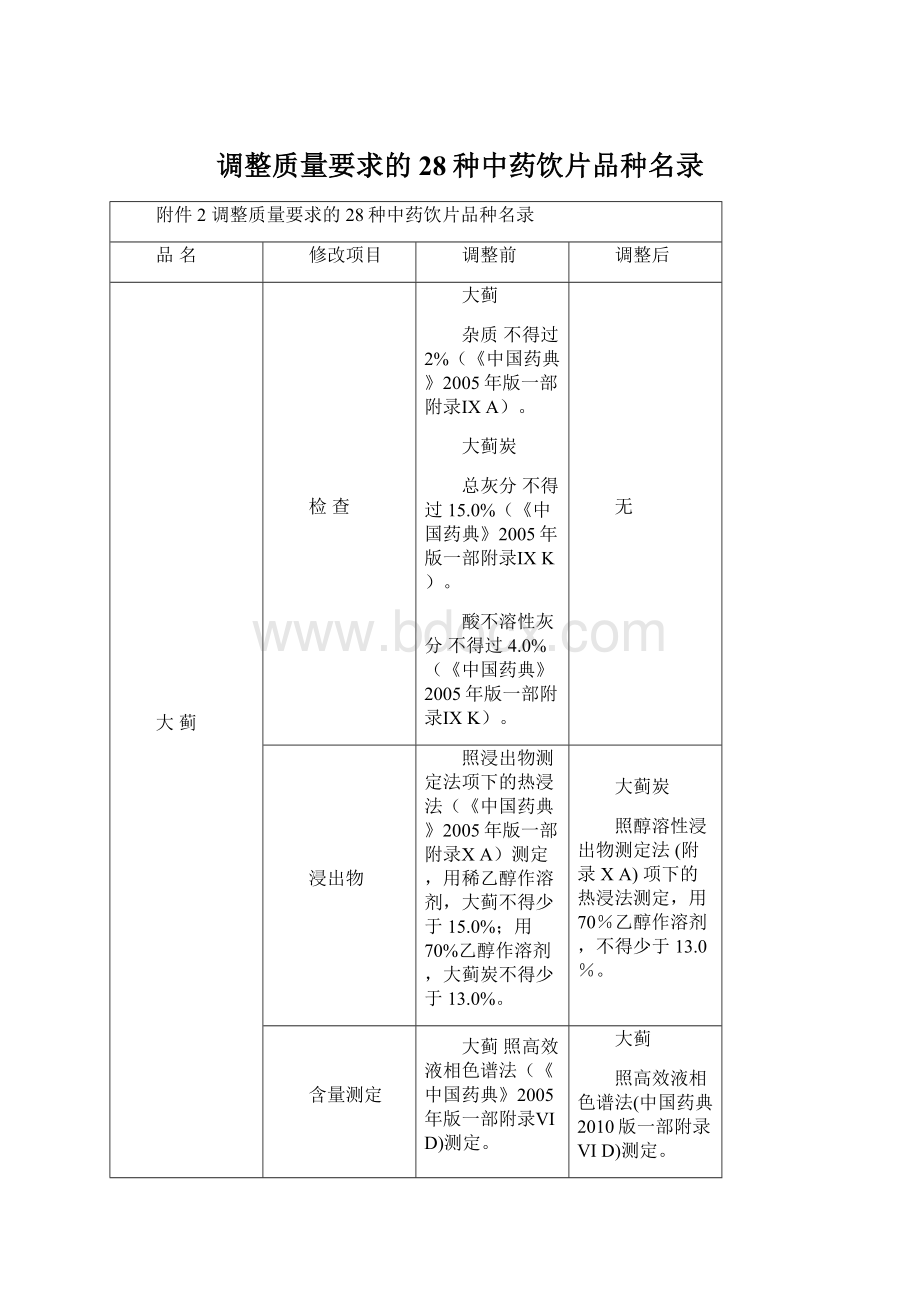 调整质量要求的28种中药饮片品种名录.docx