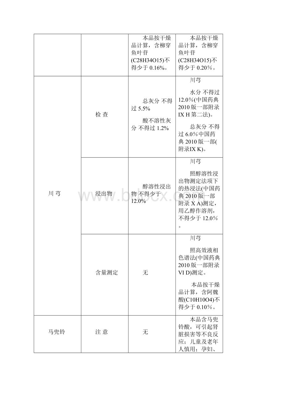 调整质量要求的28种中药饮片品种名录Word文件下载.docx_第2页