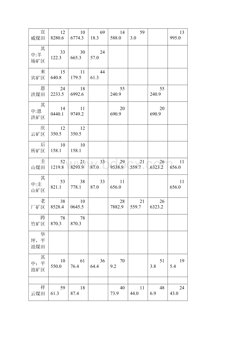 云南省煤炭资源概况Word文档下载推荐.docx_第3页