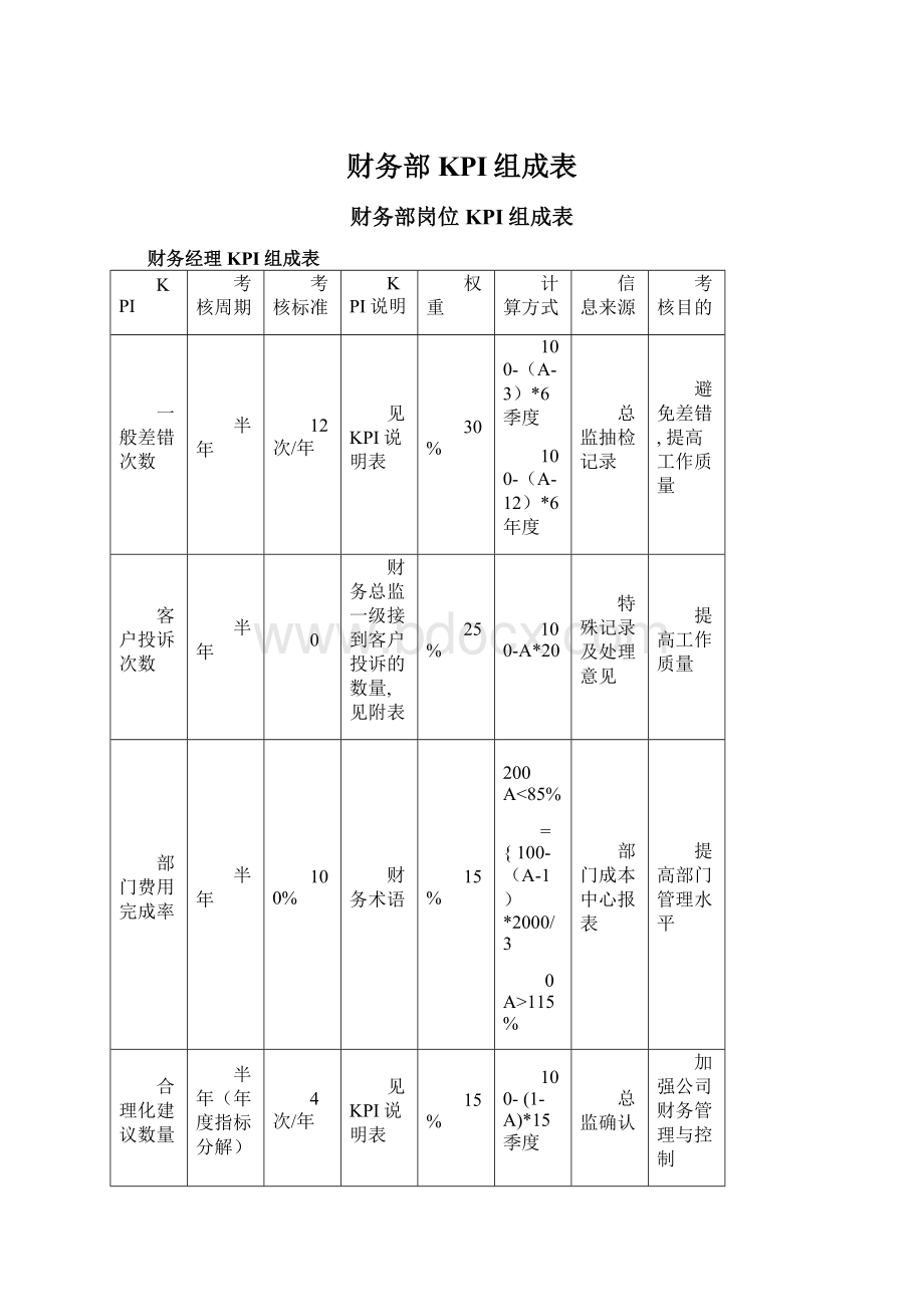 财务部KPI组成表Word文档格式.docx