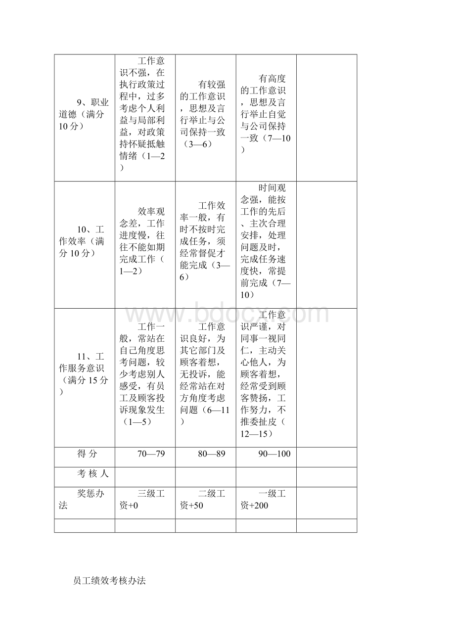 员工绩效考核标准Word下载.docx_第3页