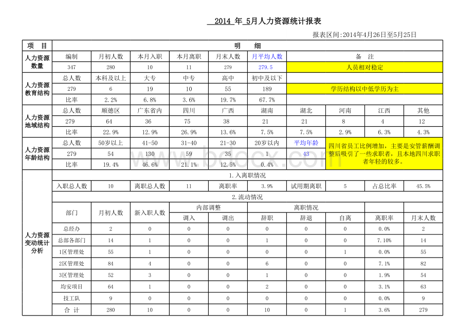 人力资源统计分析2014.5月(1)表格文件下载.xls