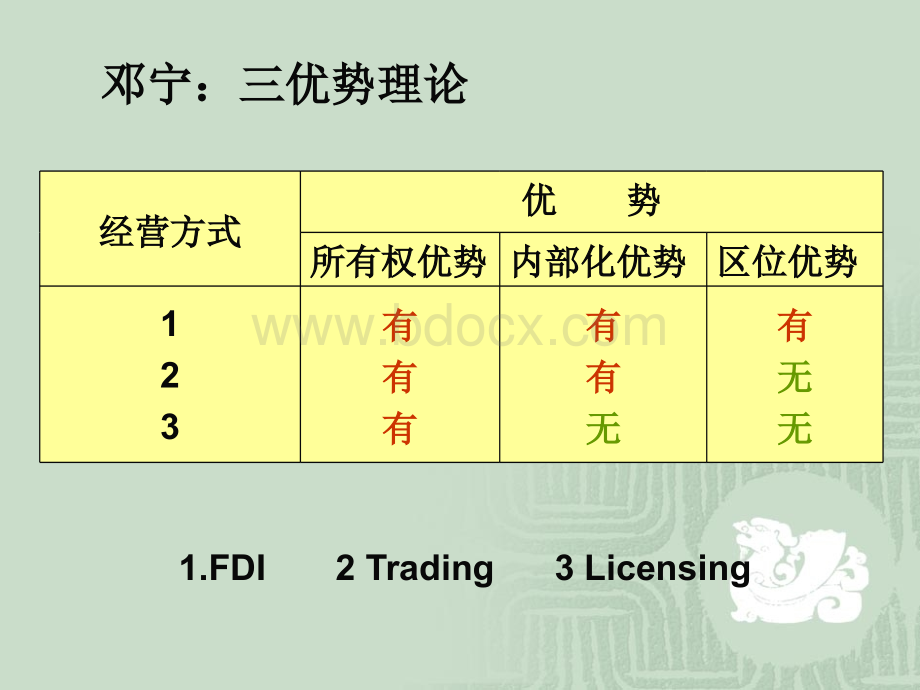 跨国公司管理chap2跨国直接投资理论PPT格式课件下载.ppt_第3页