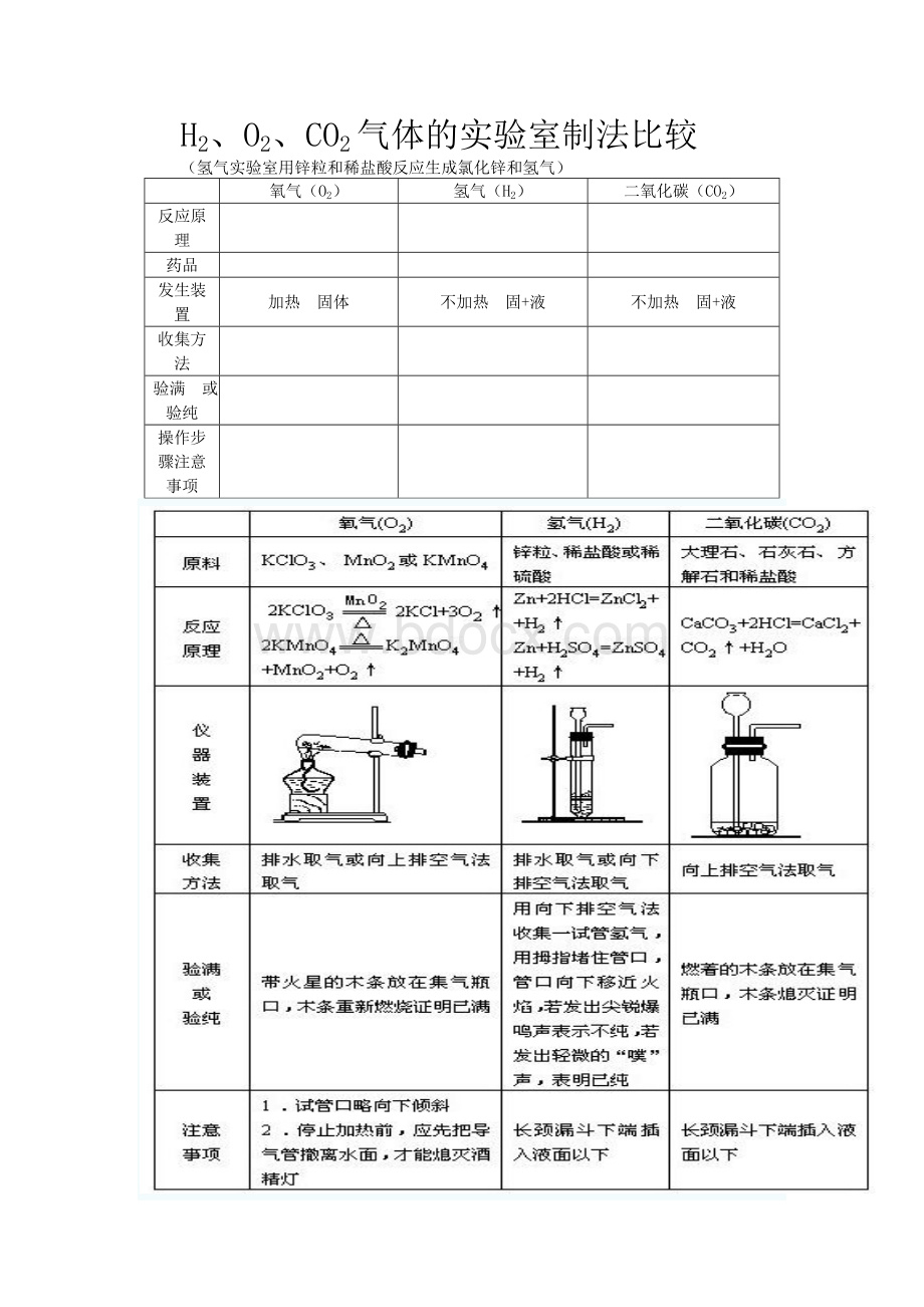 H2、O2、CO2气体的实验室制法比较.doc