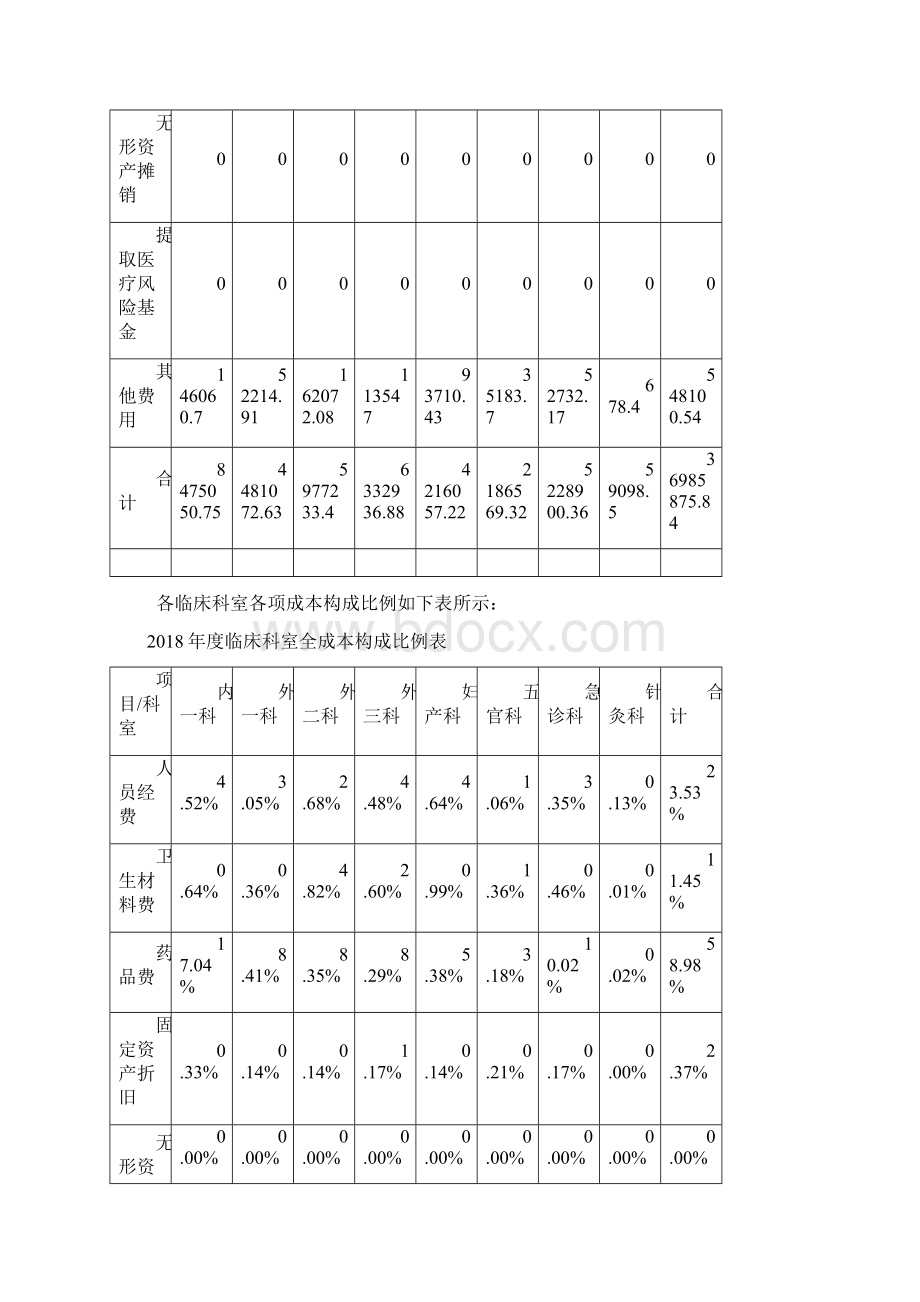 XX医院度成本分析报告.docx_第2页