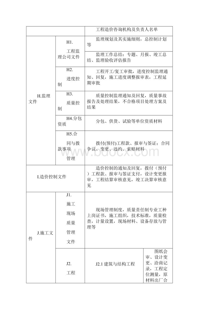 最新整理房地产开发建设工程项目档案资料整Word格式.docx_第3页