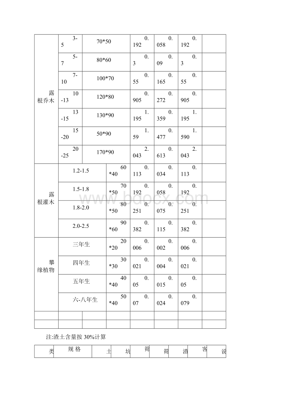 陕西定额说明绿化与园林.docx_第3页