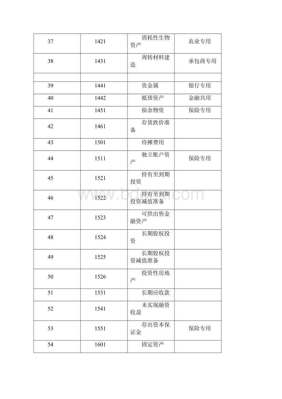 企业会计准则应用指南会计科目和主要账务处理Word格式.docx_第3页