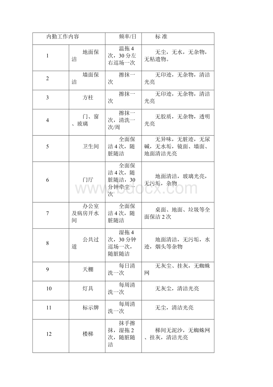 医院保洁方案2.docx_第3页