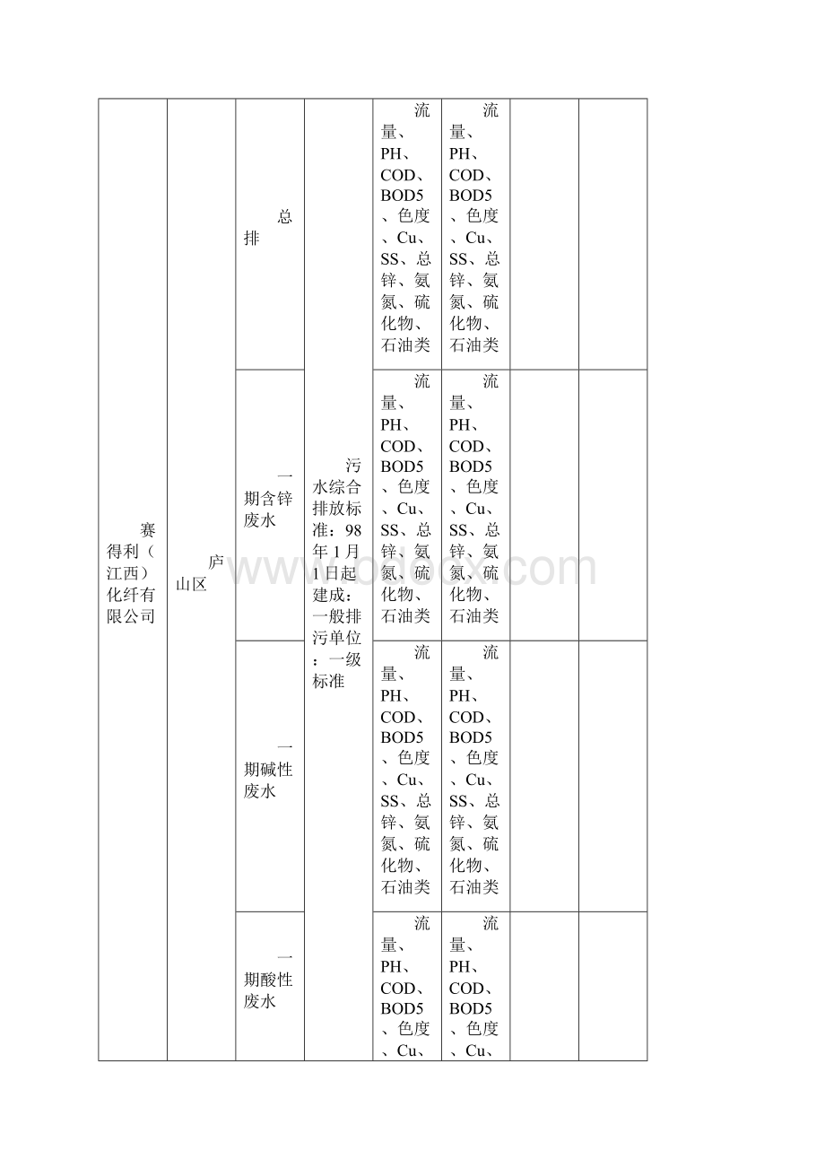 国控重点污染源监督性监测信息表污染源名称所在地监测点位名称Word下载.docx_第2页