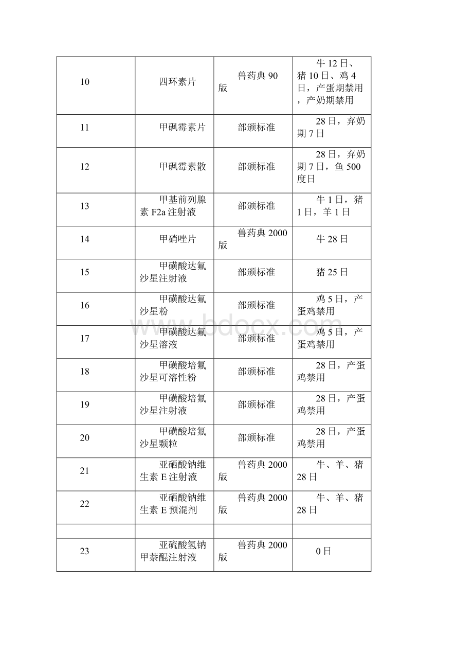 兽药休药期的有关规定Word下载.docx_第2页