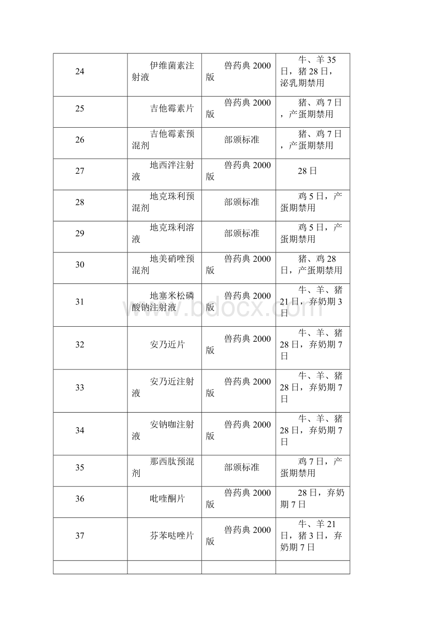 兽药休药期的有关规定Word下载.docx_第3页