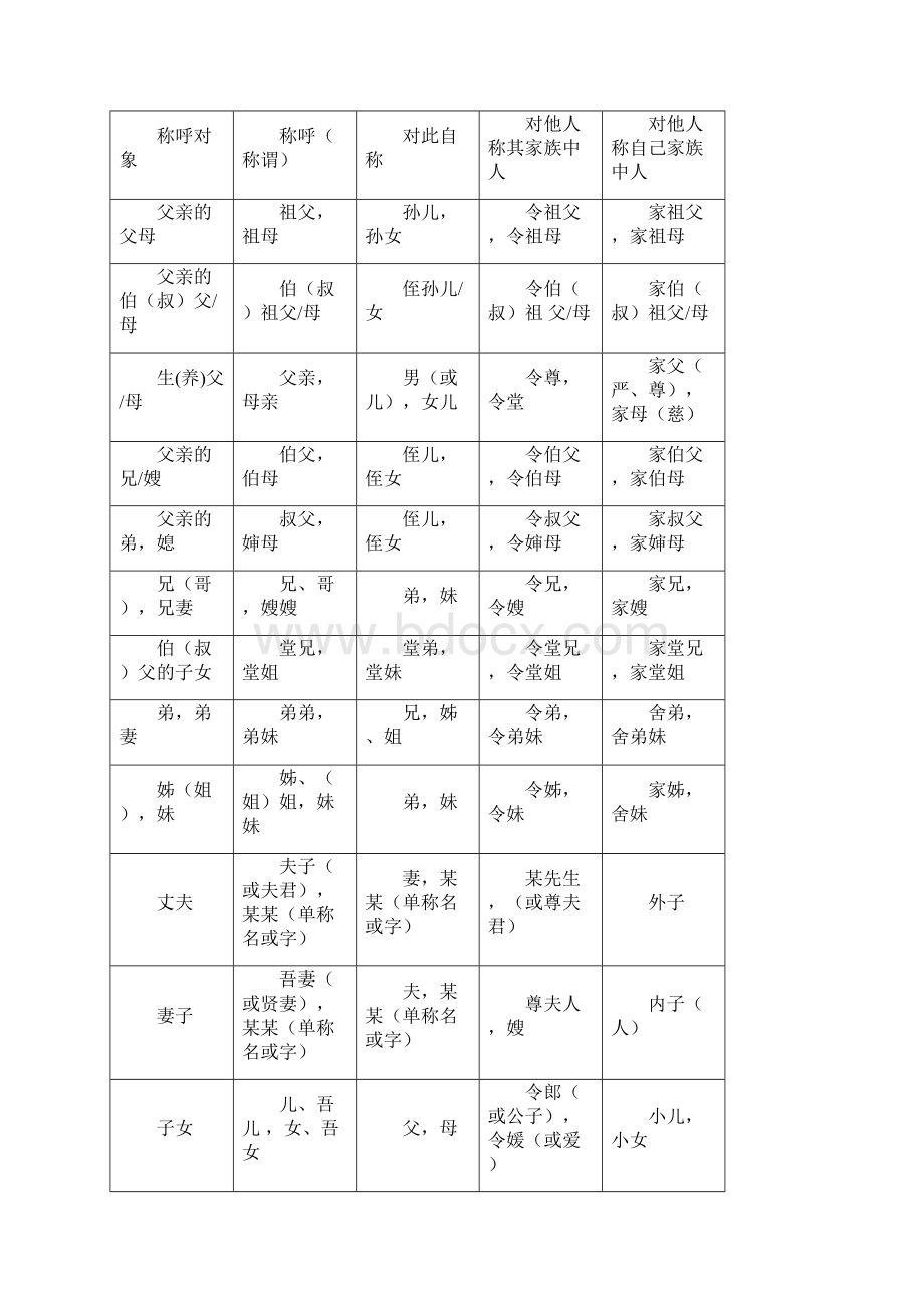 最新各种称谓速查大全.docx_第3页