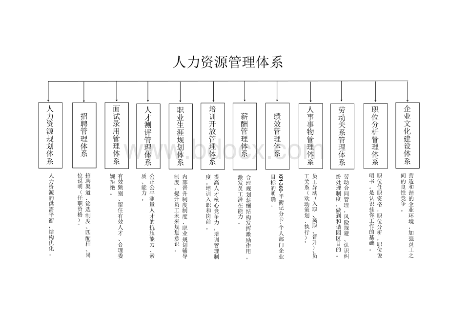 人力资源管理体系框架Word文件下载.docx