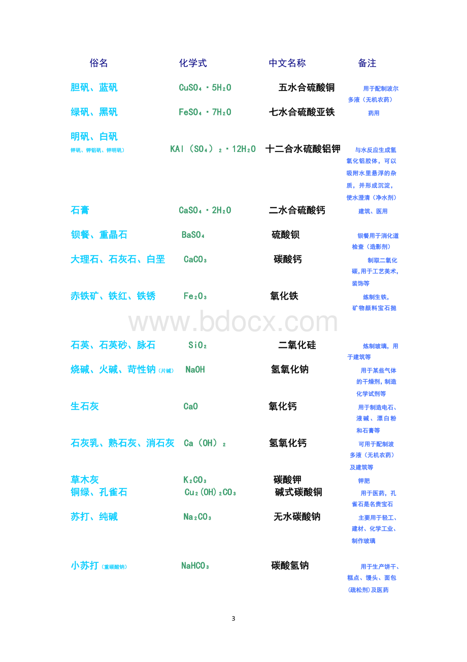 初中化学常见物质俗名、物质颜色文档格式.doc_第3页