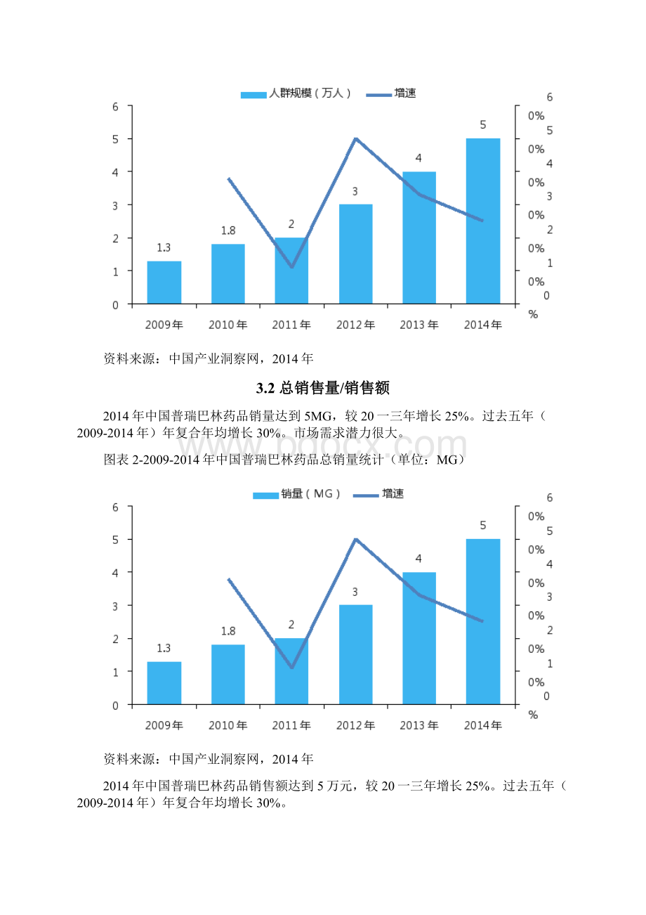 普瑞巴林药品销售数据市场调研报告.docx_第3页