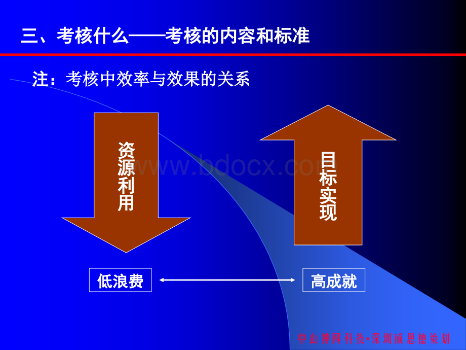 管理-培训-人力资源-绩效-考核PPT文档格式.ppt_第2页