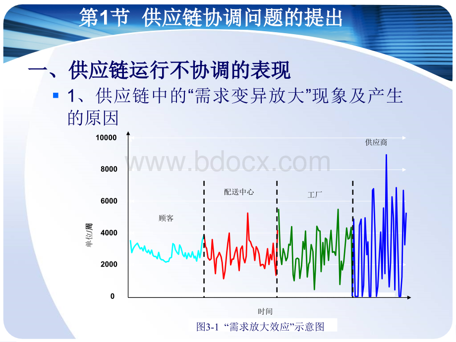 供应链运作的协调管理.ppt_第3页