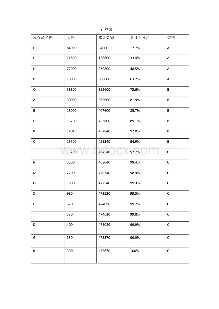 史上最详尽的ABC分类法举例详解Word格式文档下载.doc_第2页