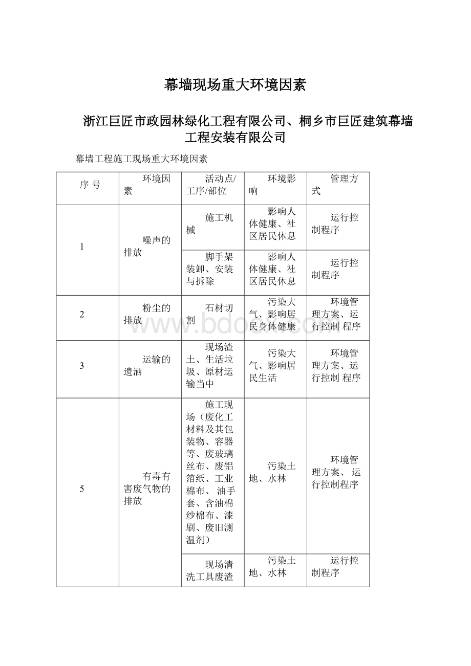 幕墙现场重大环境因素Word文档下载推荐.docx