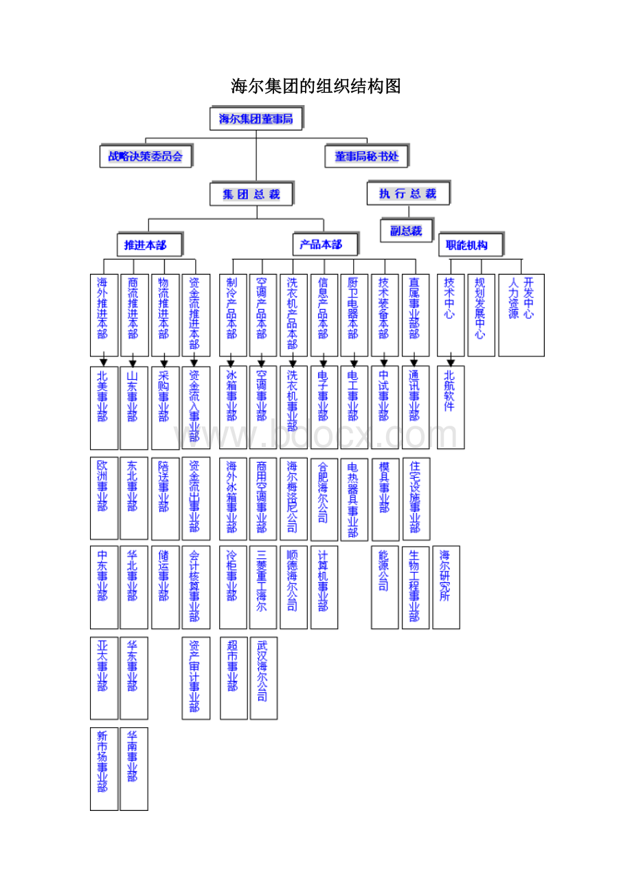 管理学角度看海尔集团的组织结构图Word文档格式.doc_第1页