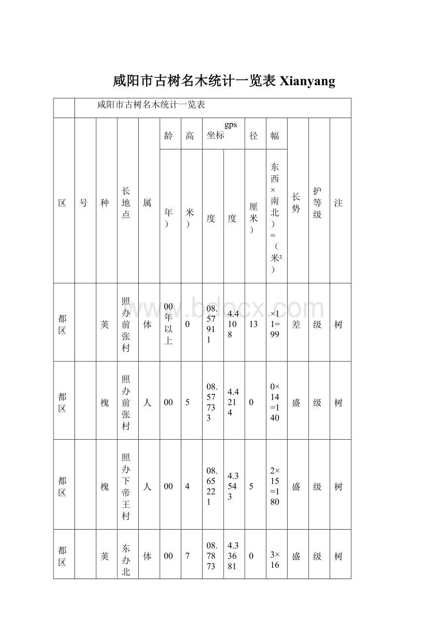 咸阳市古树名木统计一览表XianyangWord格式.docx