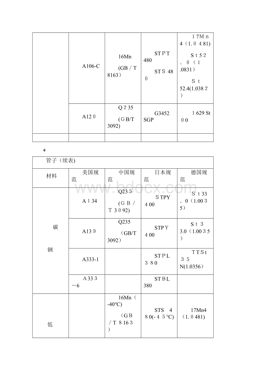 常用钢号对照表Word文件下载.docx_第3页