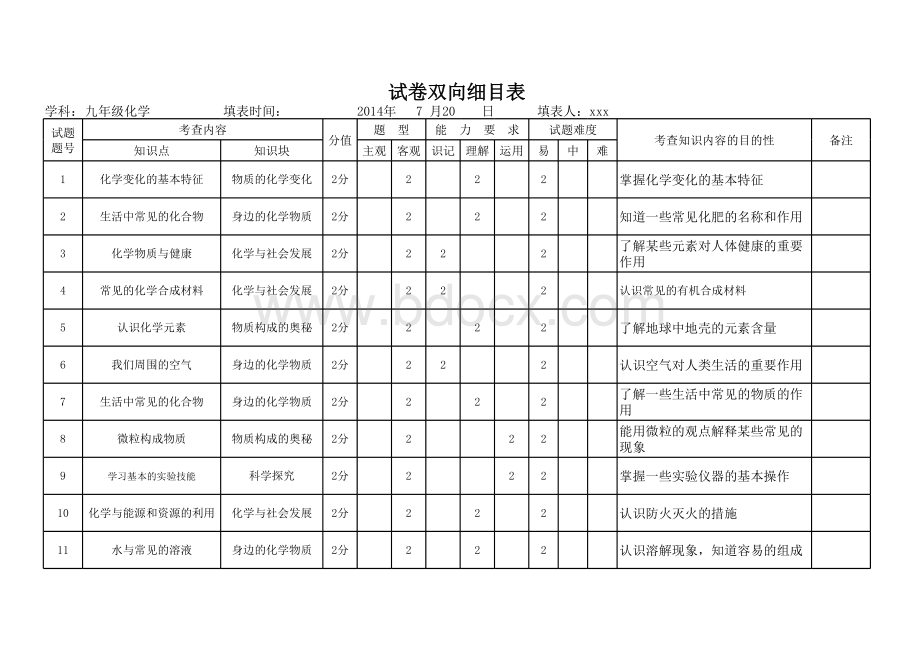 初中化学试卷双向细目表表格文件下载.xls_第1页